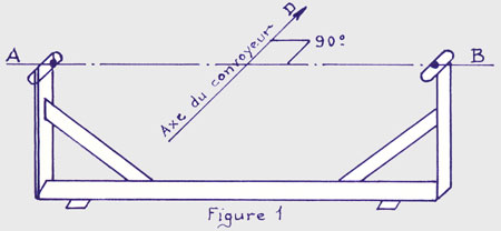 axe du convoyeur